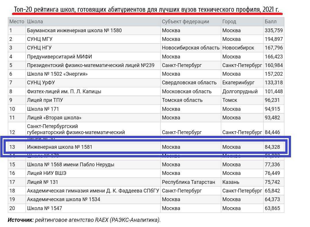 Рейтинг школ московской области 2021 - 2022 учебного года | топ 488 школ подмосковья
