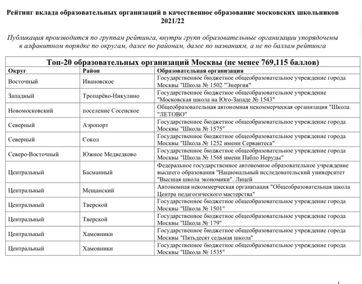 Департамент образования москва рейтинг школ