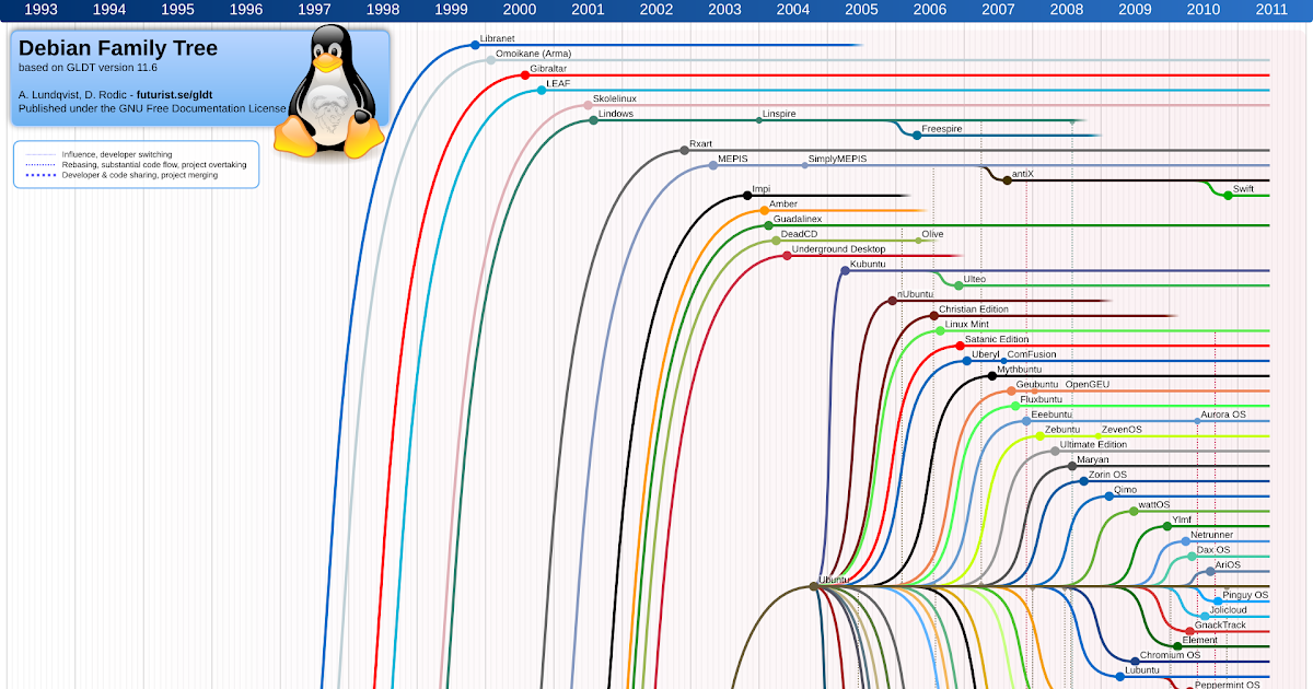 Какой linux выбрать в 2023? плюсы и минусы разных дистрибутивов
