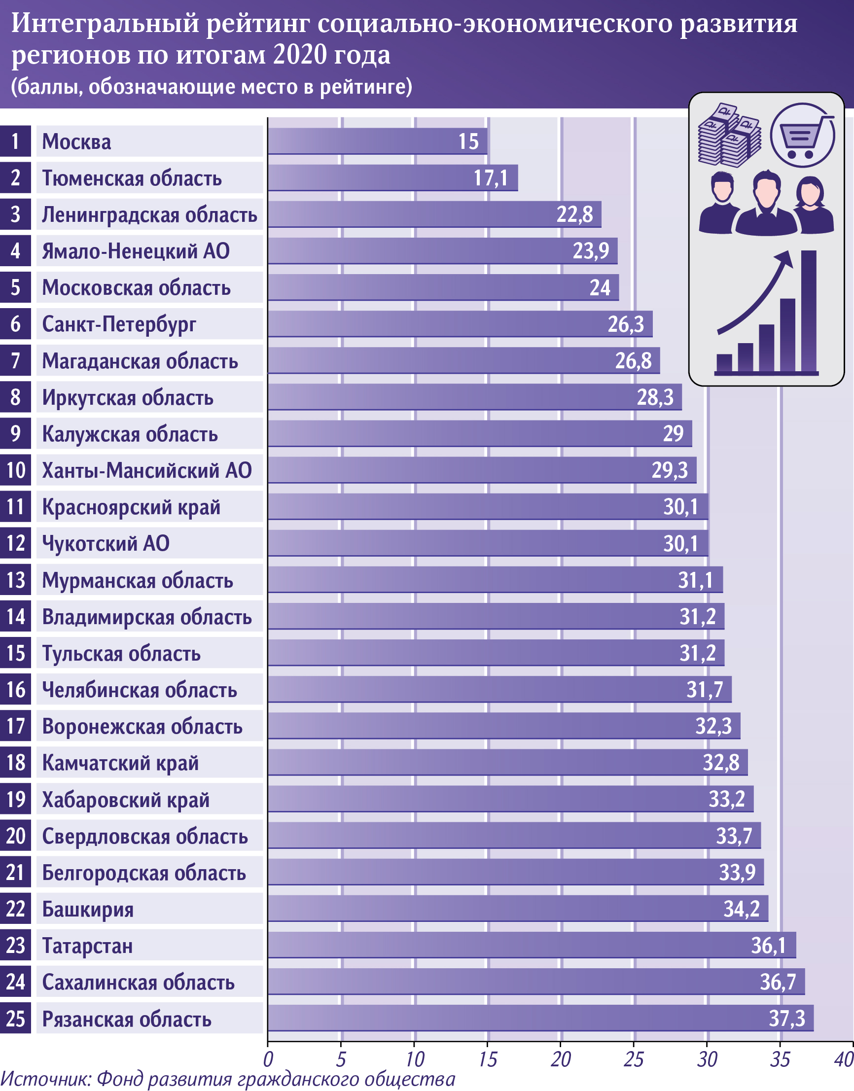 Рейтинг регионов. Интегральный рейтинг. Социальный рейтинг. Уровень развития регионов России. Рейтинг областей по уровню жизни.