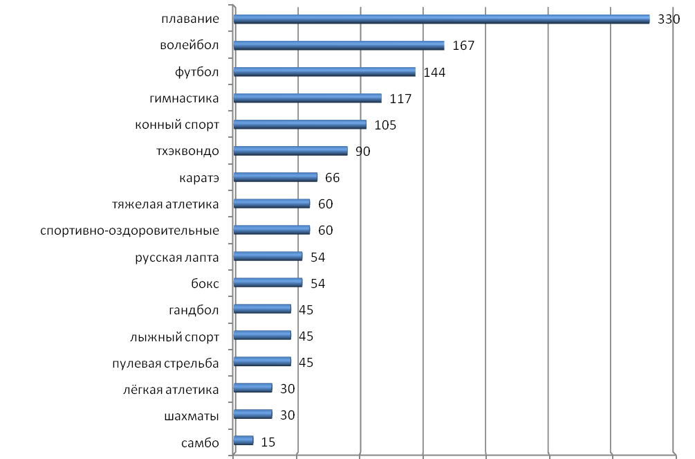 Самые популярные виды спорта в россии