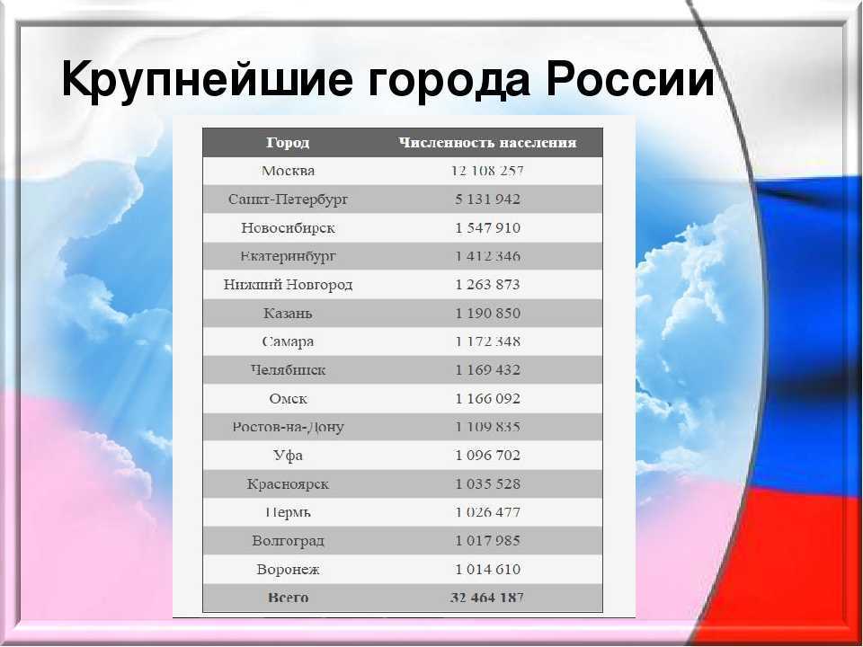 Субъекты российской федерации