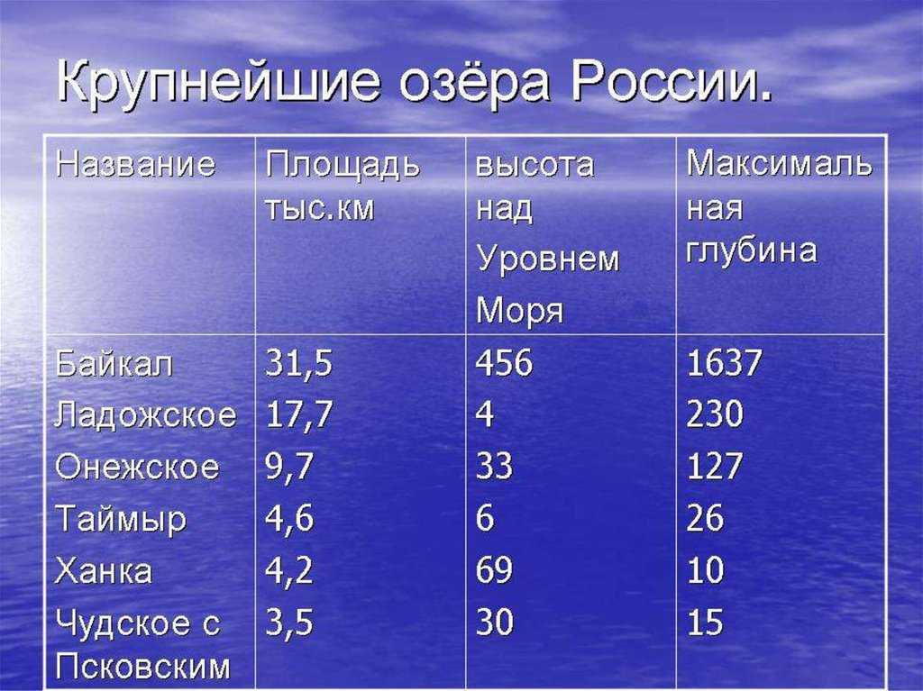 12 самых глубоких озер в мире - рейтинг 2023