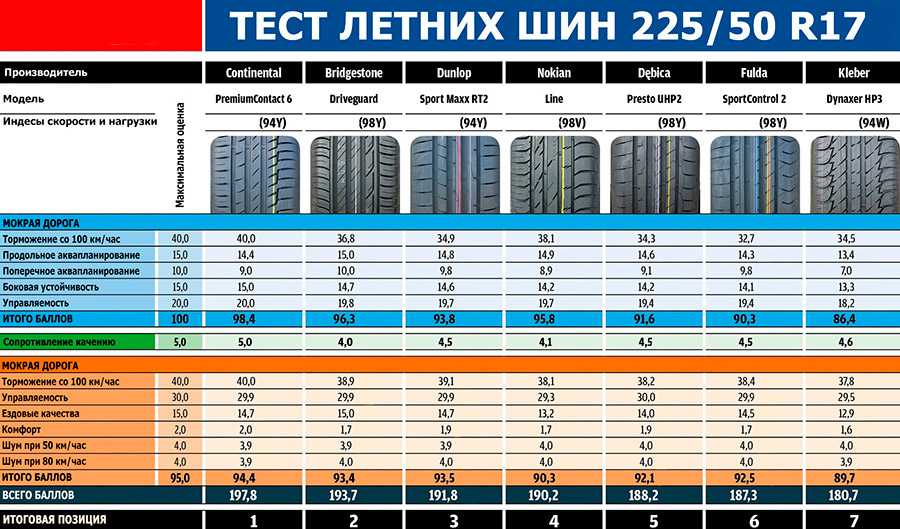 Рейтинг летних шин 2023 за рулем r16 - отзывы об авто