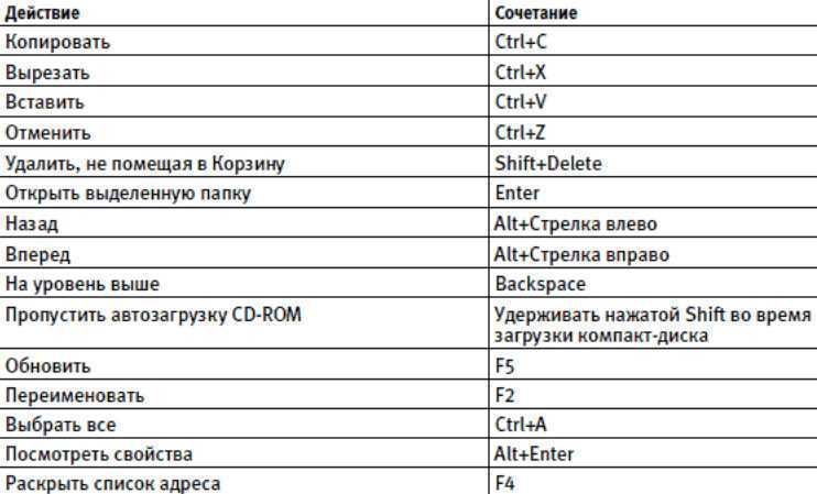 Основные горячие клавиши windows