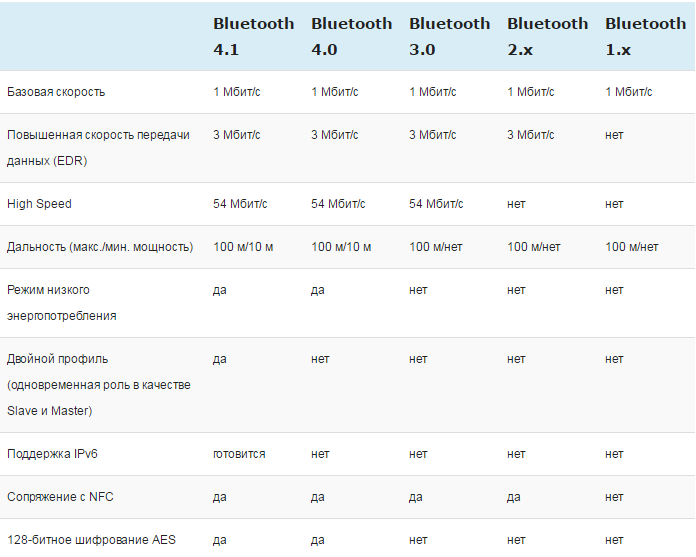 Bluetooth кодеки sbc, aptx и ldac — чем они отличаются и как работают