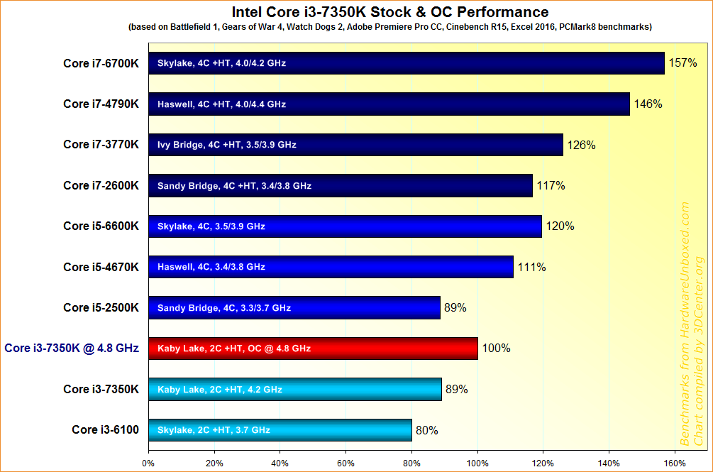 7 12700. Размер процессора i7 12700k. PCMARK Intel Core i3 6100. Cinebench i3 6100. Intel Core i7 12700h мощный ли.