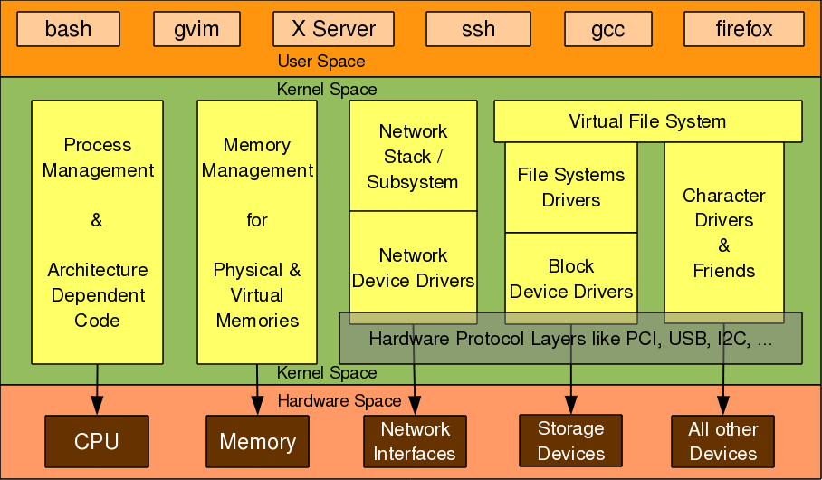 Linux sysadmin: как управлять lvm с графическим интерфейсом