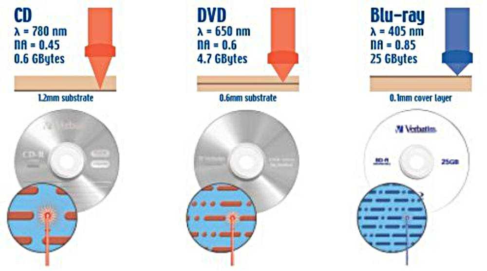 14.2.3. форматы и маркировка dvd-дисков. первые шаги с windows 7. руководство для начинающих