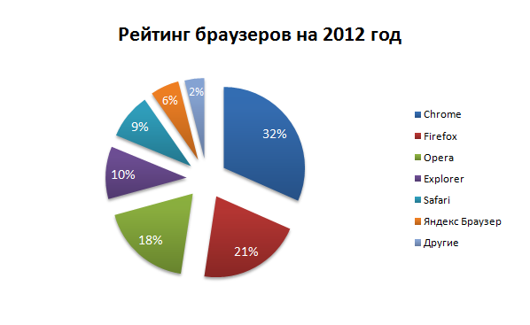 Что такое приватный просмотр и защищает ли он в интернете