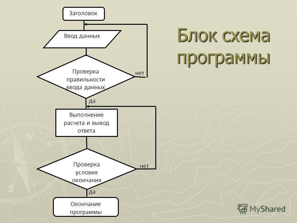 Блок схема графическое представление алгоритма. Блок-схема алгоритма программы. Алгоритм работы приложения блок-схема. Блок схема программного алгоритма. Блок схема алгоритма описание блоков.