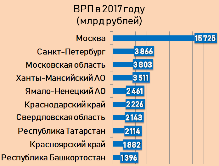 Где в россии самые большие зарплаты и кому их платят