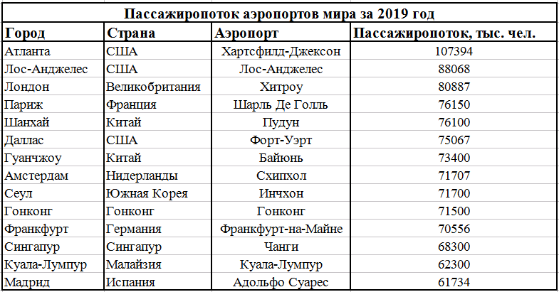 Где находятся и как выглядят самые большие аэропотры мира по площади и пассажиропотоку Крупнейшие аэропорты в мире с указанием числа перевезенных пассажиров