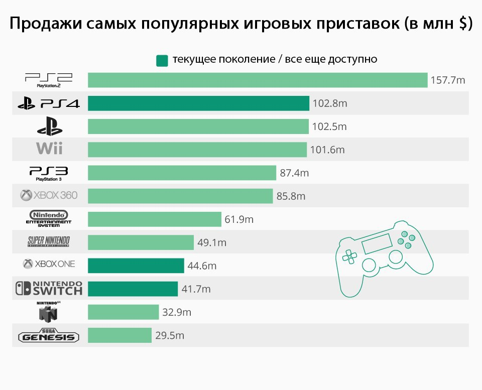 Рейтинг топ-10 лучших игровых консолей на 2023 год
