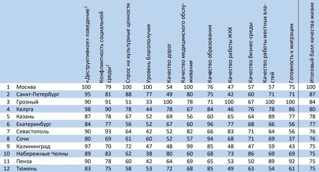 Уровень жизни росстат: статистика, рейтинг, динамика