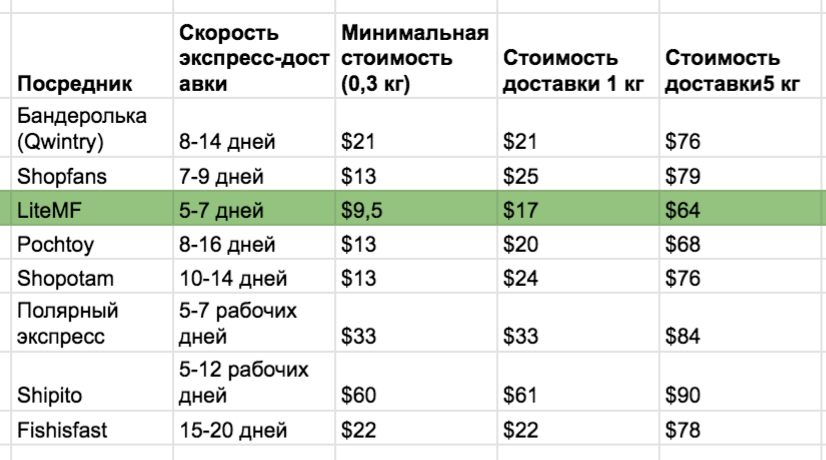 Сколько доставка с пойзона. Средняя стоимость доставки. Средняя цена поставки. Сколько доставок в России. Средняя сумма доставки.