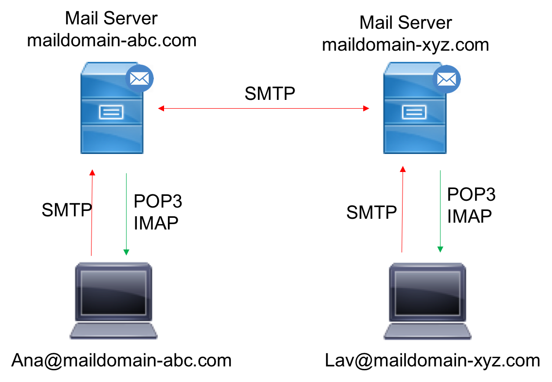 Imap mail. Pop3 SMTP это протоколы. Почтовый протокол pop3. Протоколы pop3 и IMAP. Различие pop3 и IMAP.