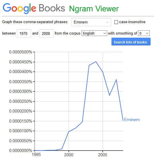 Как использовать инструмент «ngram viewer» в google книгах - сделать больше 2023