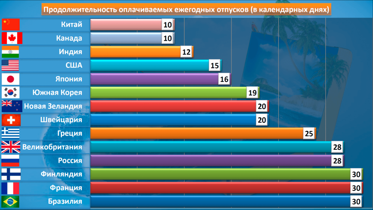 Сколько отпуск в америке. Отпуска в разных странах. Оплачиваемые отпуска в разных странах. Сколько отпуск в разных странах. Сколько дней отпуска в разных странах.