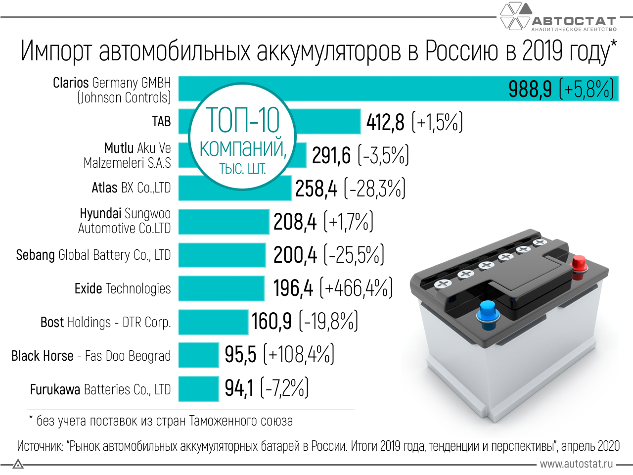 топ 10 аккумуляторов для авто