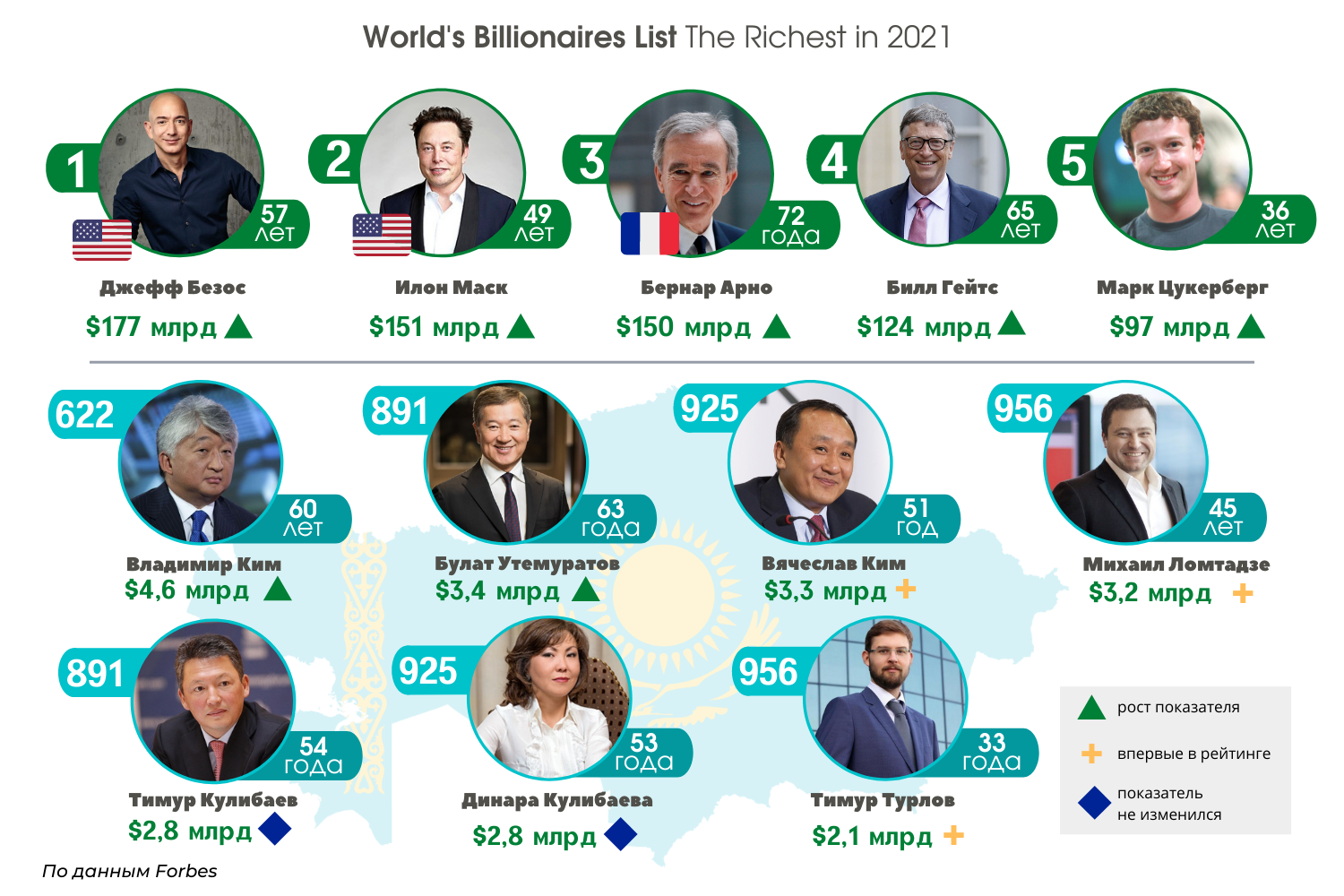 самый богатый человек в мире на сегодняшний день