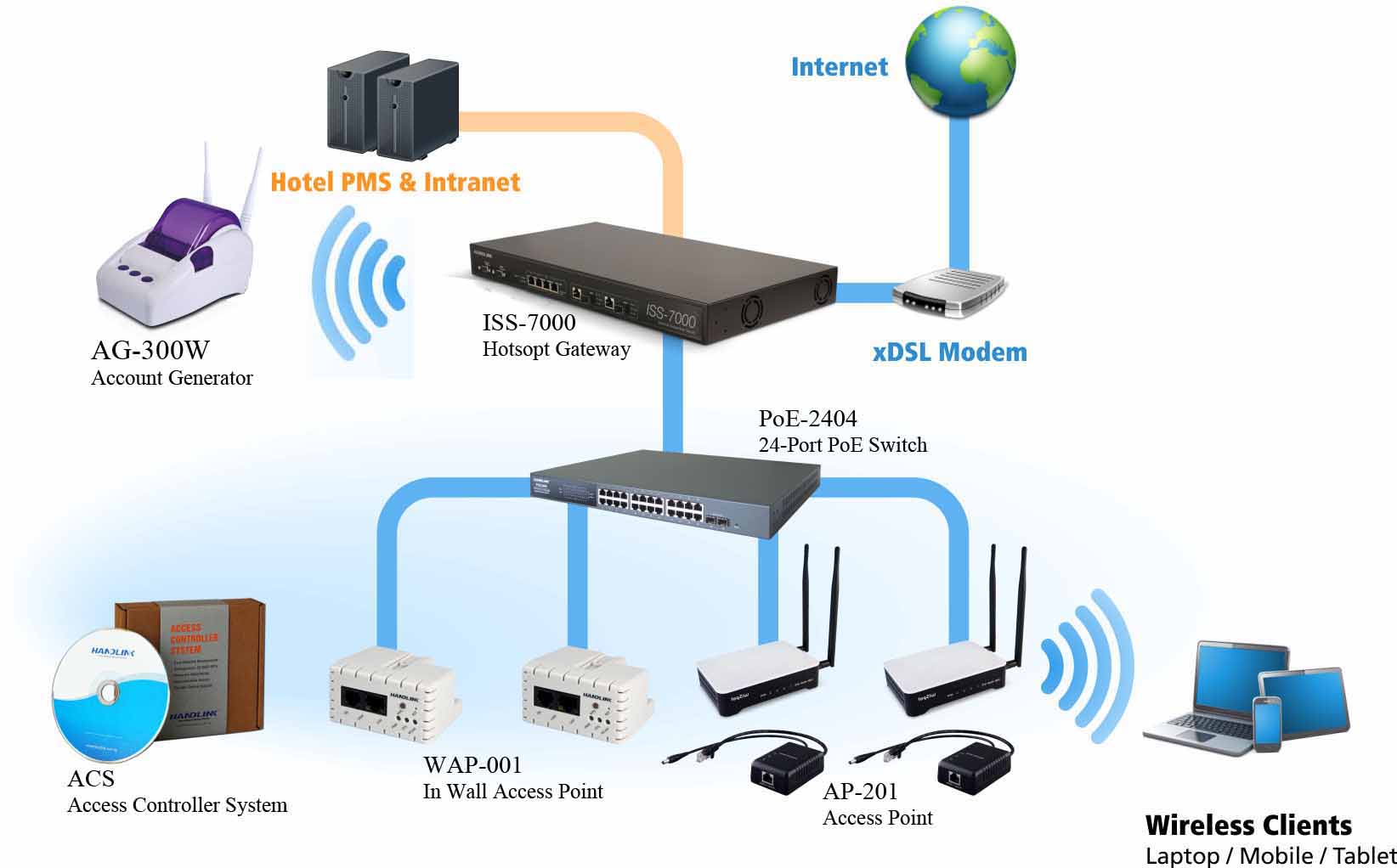 Вай фай интернет соединения. Схема беспроводной сети Wi-Fi Cisco. Беспроводные соединения WIFI WLAN. Стандарты беспроводных локальных сетей Wi-Fi. Проводные и беспроводные сети.