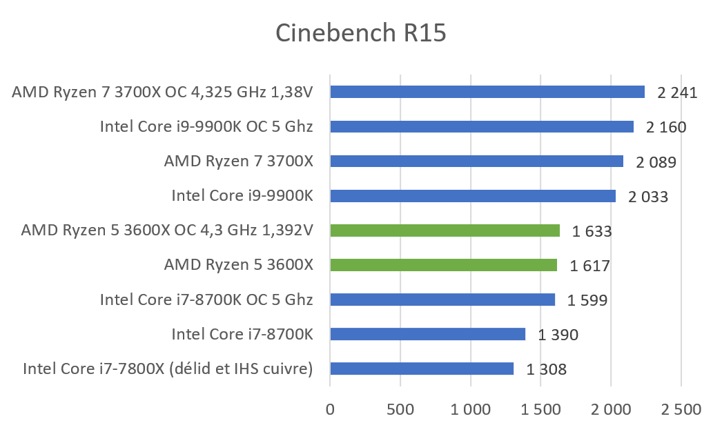 Лучшая оперативная память для процессоров ryzen 5000 (zen 3): 5950x, 5900x, 5800x, 5600x