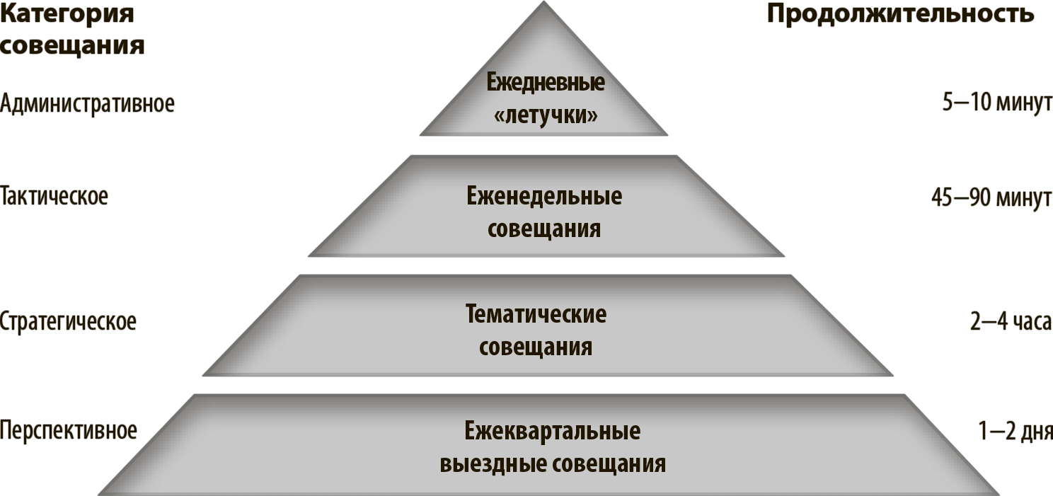 Параметры совещания. Классификация деловых совещаний. Типы участников совещания. Совещание схема. Структура совещания.