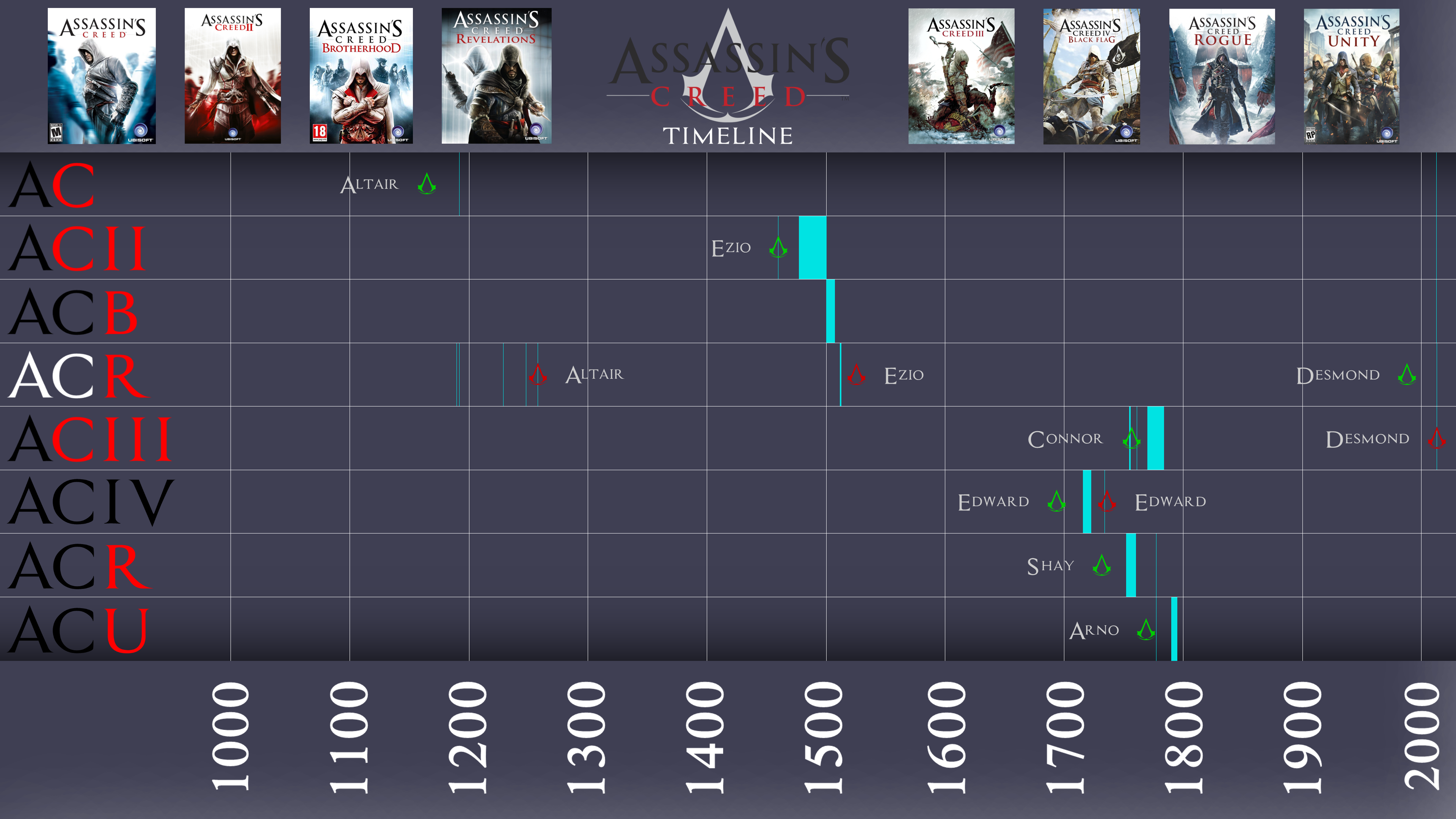 Хронология всех игр ассасин Крид. Ассасин Крид хронология событий. Полная хронология Assassin's Creed. Хронологическая цепочка Assassins Creed.
