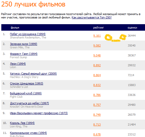 Лучшие фильмы 2015 – 97 убойных кинолент