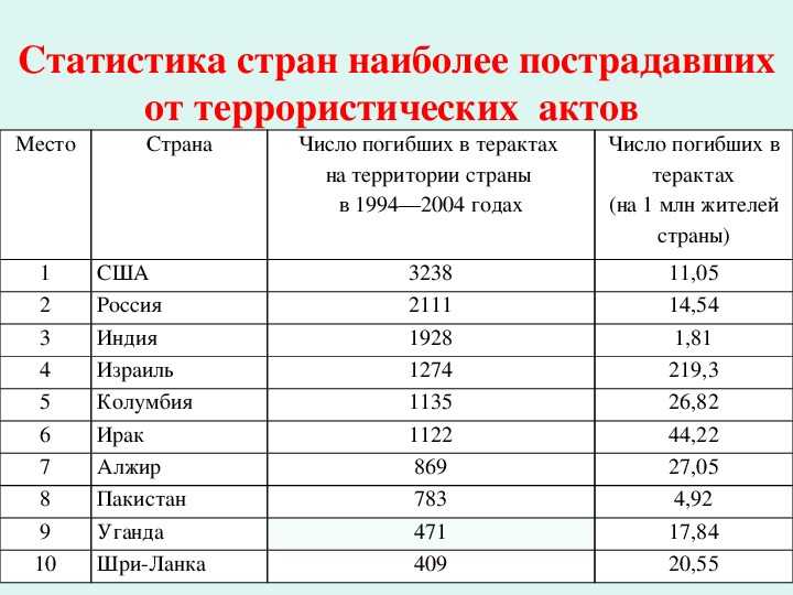 Самые крупные теракты в россии - мгуту им. к.г. разумовского (пку)
