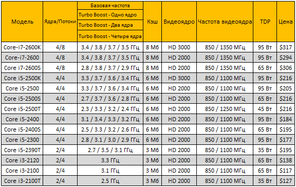 Неисправности процессора признаки и симптомы