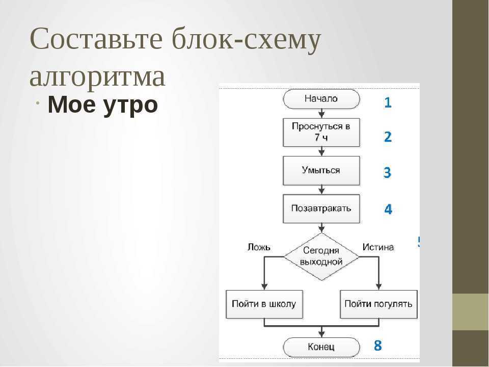 Примеры блок-схем алгоритмов