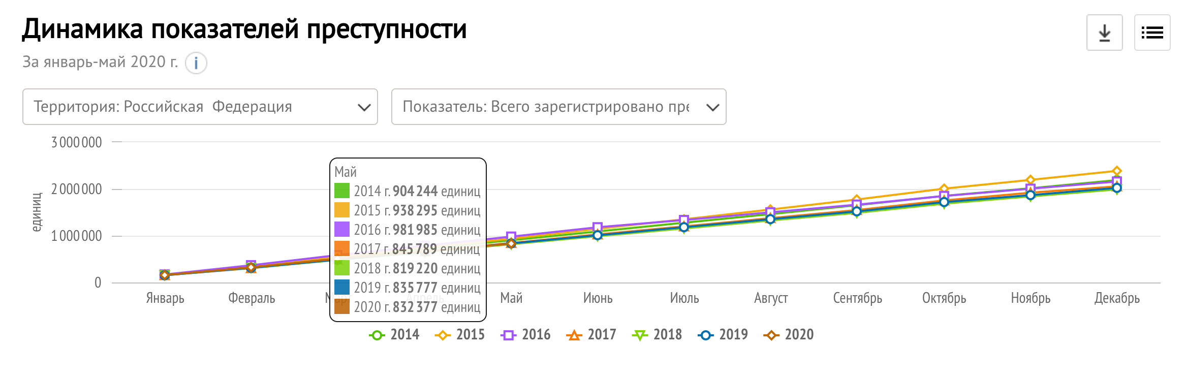 Организации зарегистрированные в 2020 году. Динамика преступности. Динамика преступности в России за 2020 год. График динамики преступности. Преступность в РФ график по 2020.