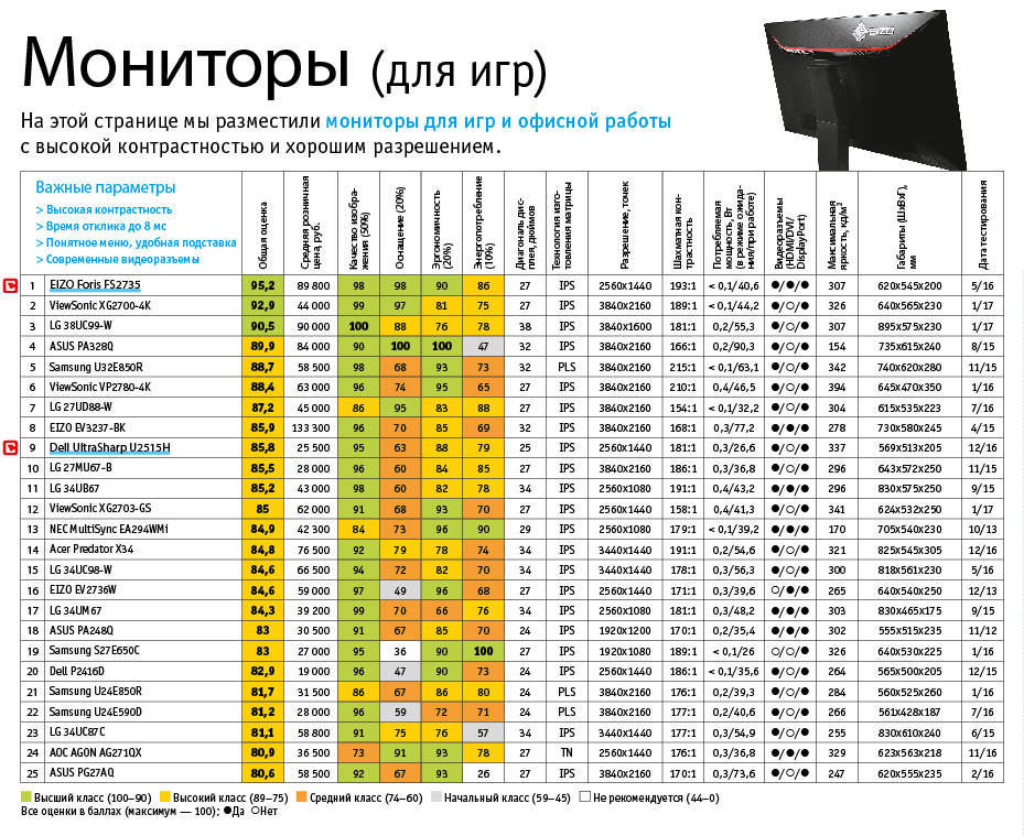 Лучшие мониторы 27 дюймов в 2022-2023 году: топ-10 бюджетных для игровых компьютеров